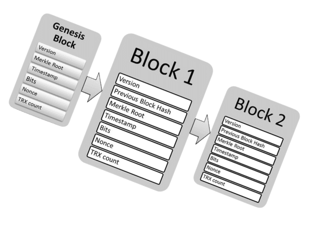 Genesis block