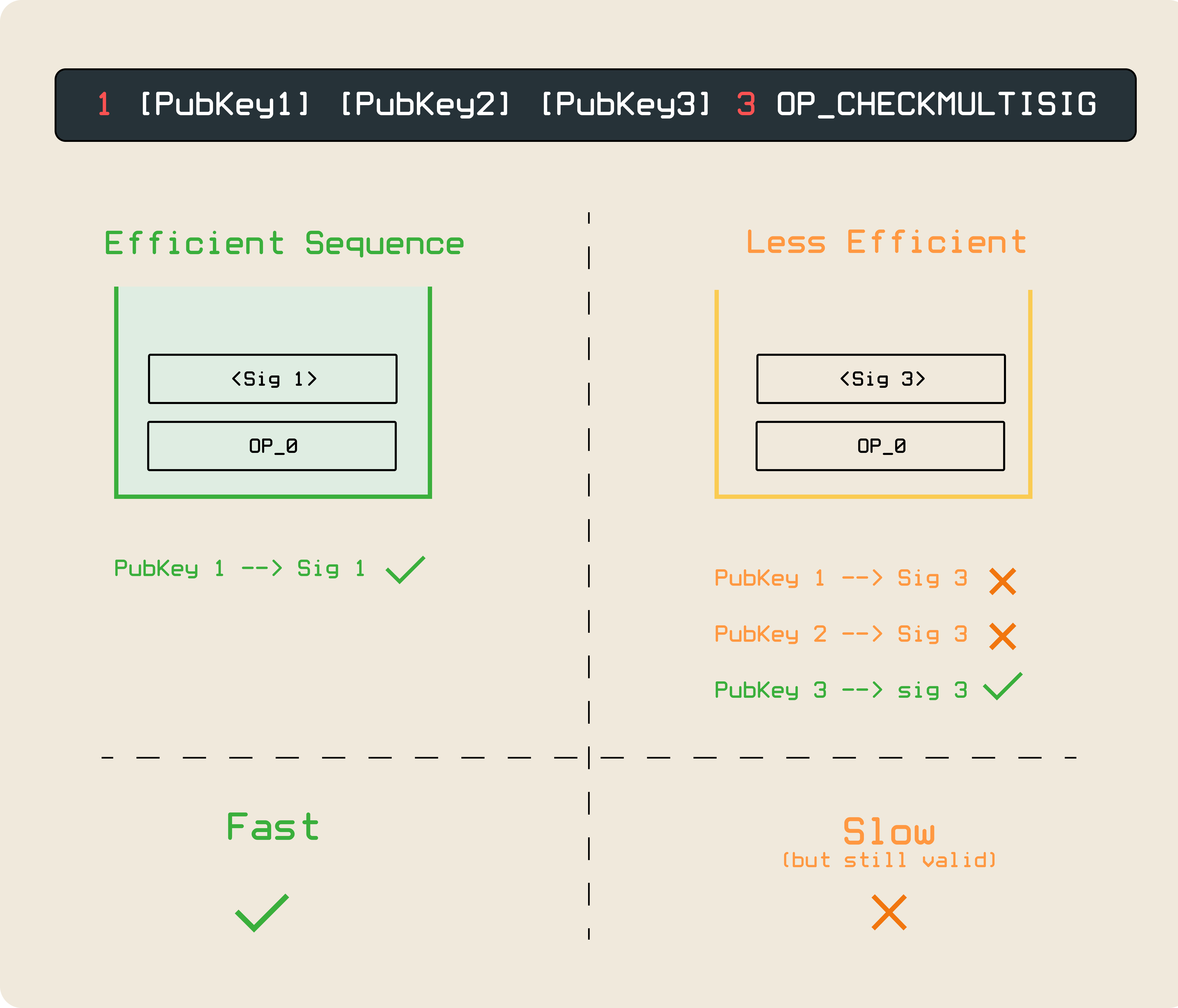 P2MS Signature Order Efficiency