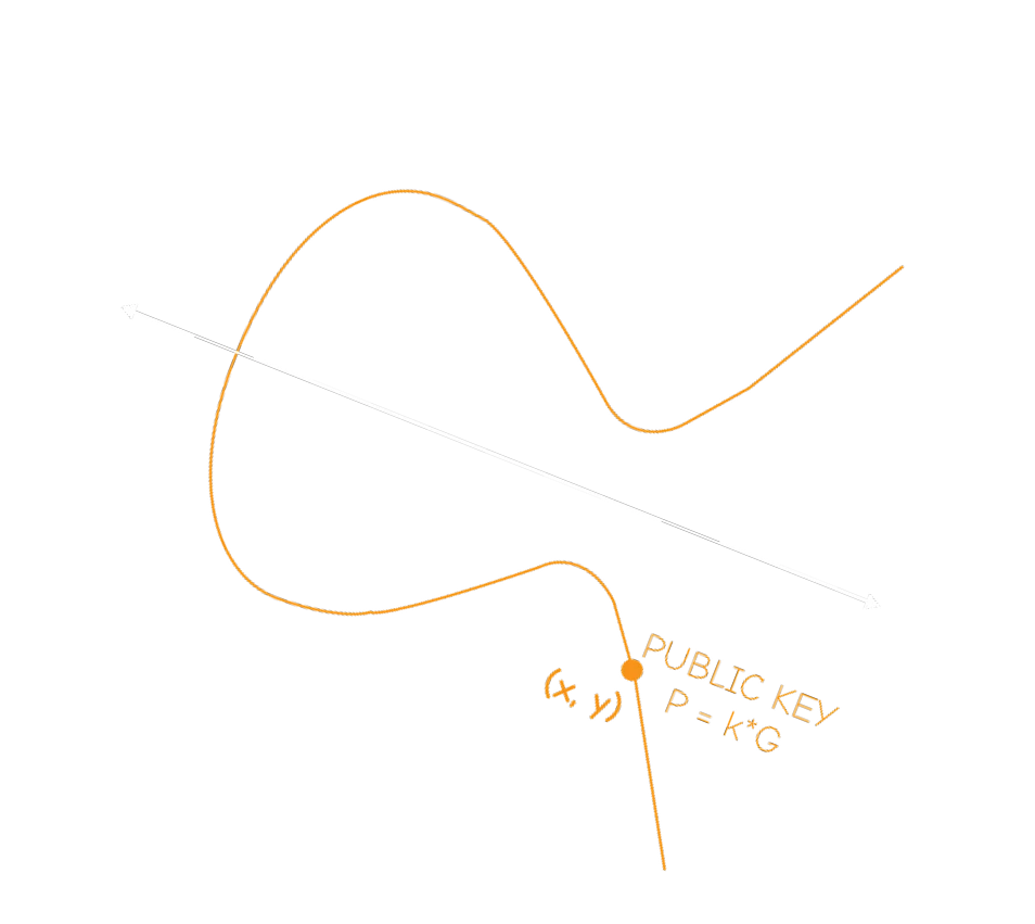 Curve Taproot